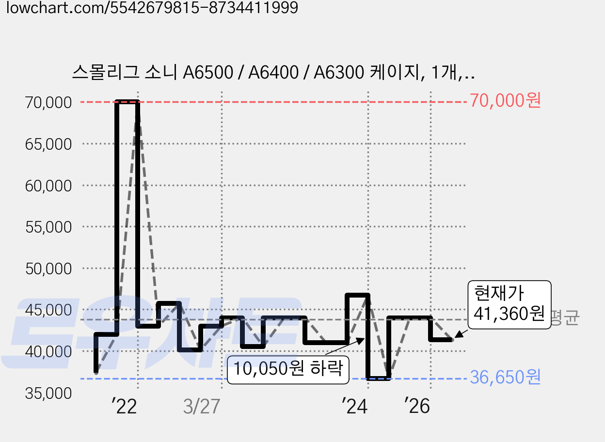 스몰리그 소니 A6500 / A6400 / A6300 케이지, 1개, 1661 가격 변동 차트, 현재가 41,360원, 관측 최저가 35,810원