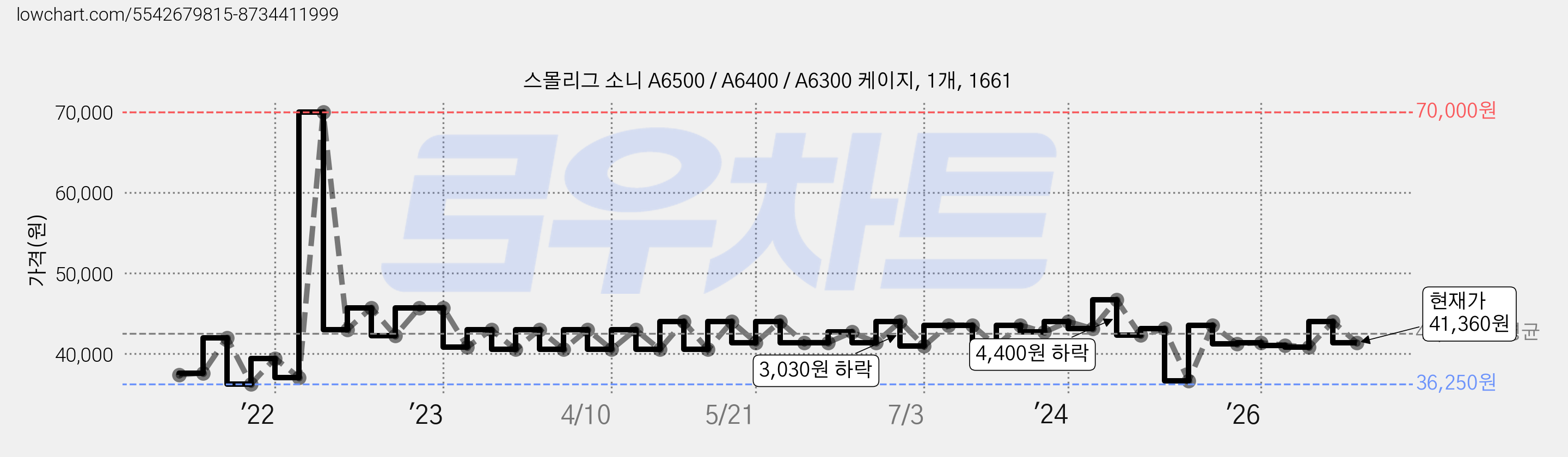 스몰리그 소니 A6500 / A6400 / A6300 케이지, 1개, 1661 가격 변동 차트, 현재가 41,360원, 관측 최저가 35,810원