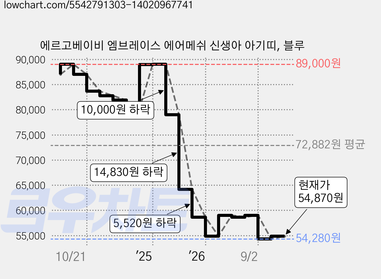 에르고베이비 엠브레이스 에어메쉬 신생아 아기띠, 블루 가격 변동 차트, 현재가 54,870원, 관측 최저가 54,280원