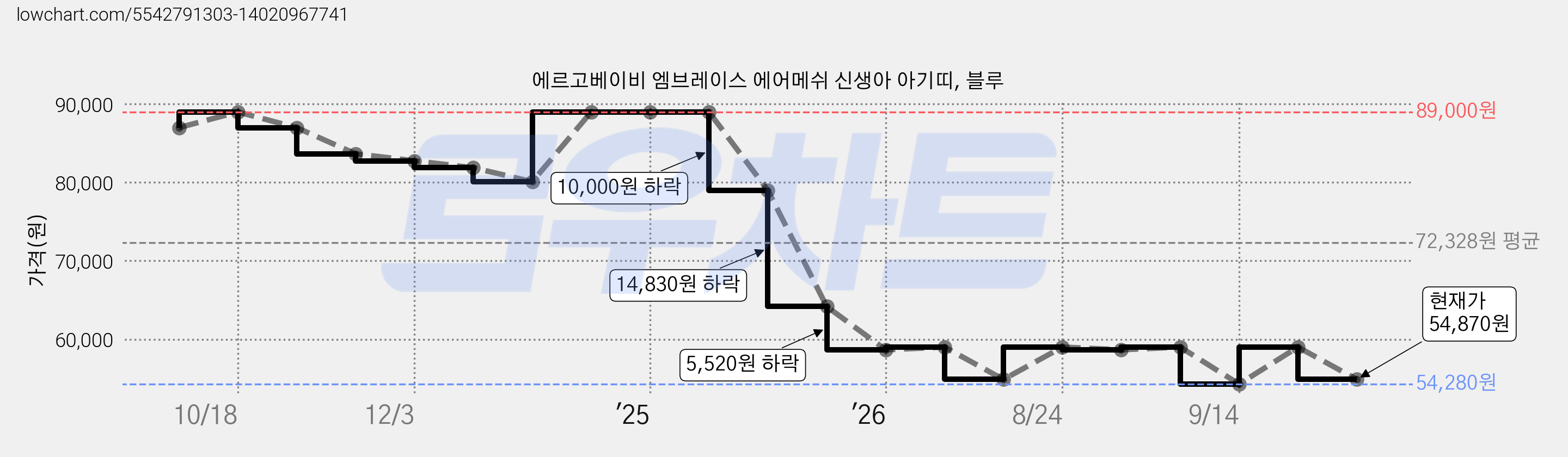 에르고베이비 엠브레이스 에어메쉬 신생아 아기띠, 블루 가격 변동 차트, 현재가 54,870원, 관측 최저가 54,280원