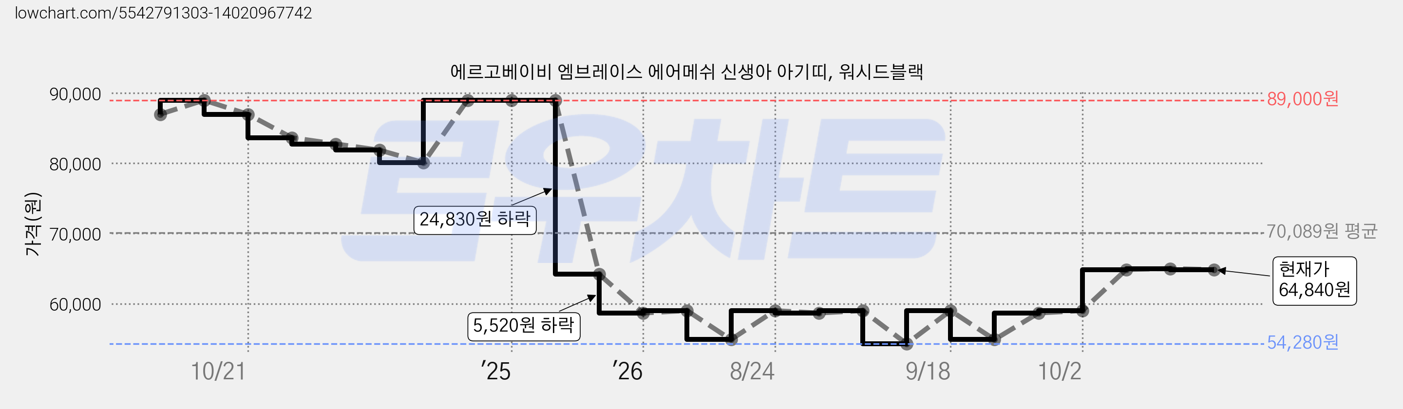 에르고베이비 엠브레이스 에어메쉬 신생아 아기띠, 워시드블랙 가격 변동 차트, 현재가 64,840원, 관측 최저가 54,280원
