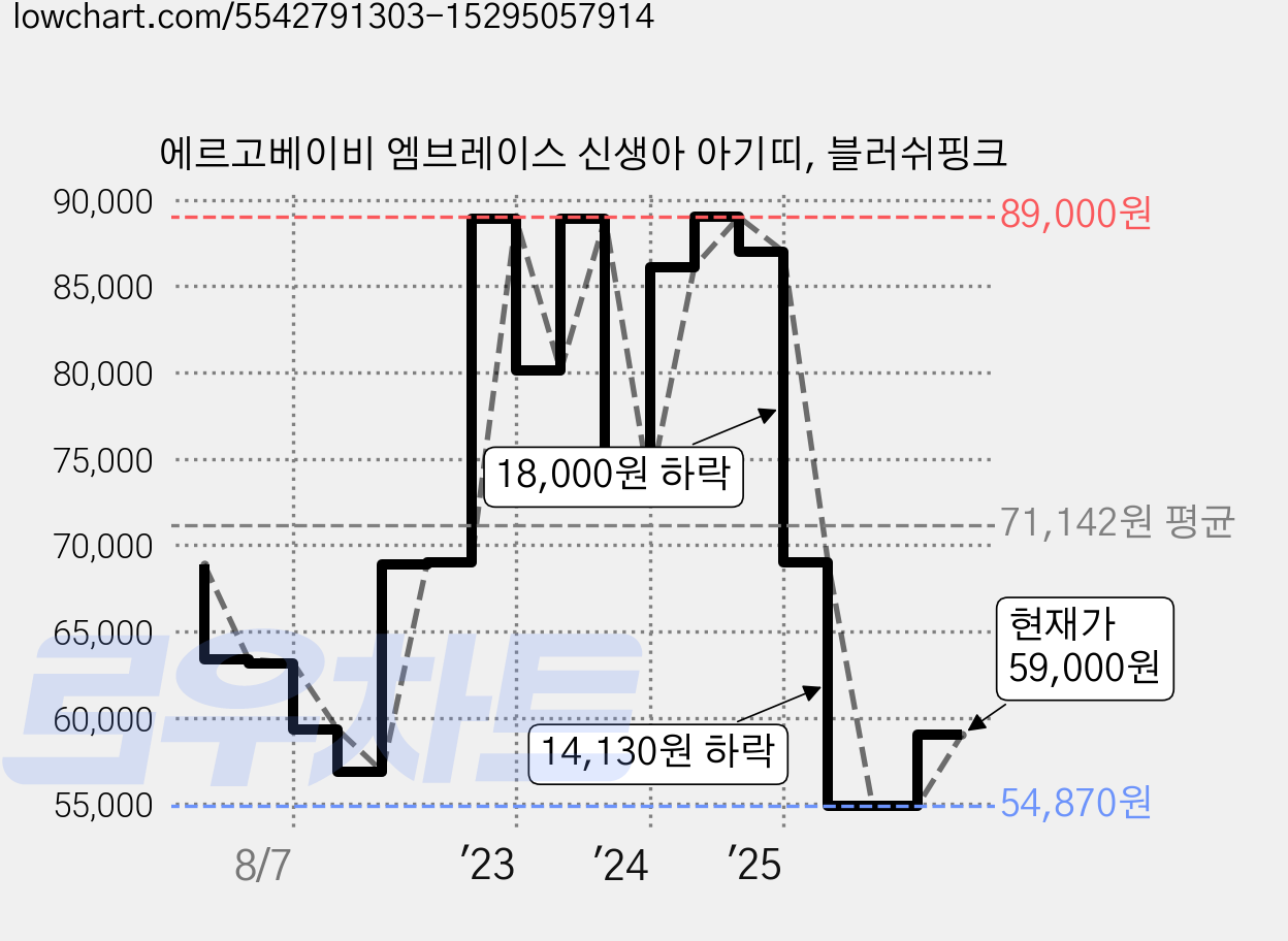 에르고베이비 엠브레이스 신생아 아기띠, 블러쉬핑크 가격 변동 차트, 현재가 59,000원, 관측 최저가 54,280원