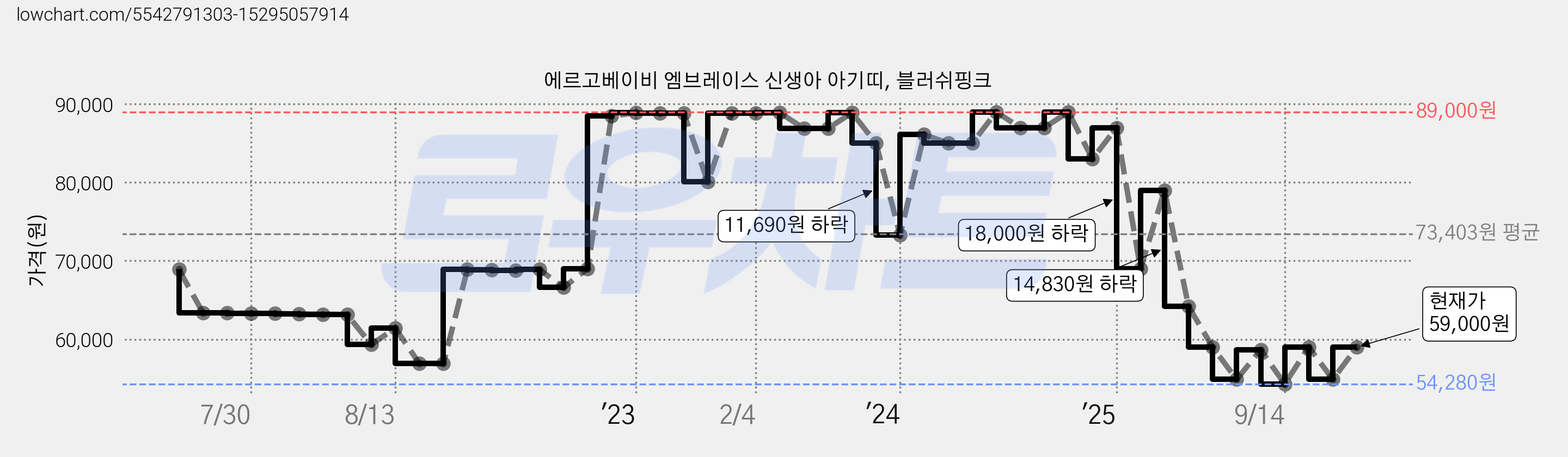 에르고베이비 엠브레이스 신생아 아기띠, 블러쉬핑크 가격 변동 차트, 현재가 59,000원, 관측 최저가 54,280원