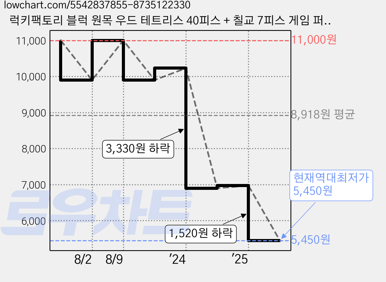 럭키팩토리 블럭 원목 우드 테트리스 40피스 + 칠교 7피스 게임 퍼즐 팝잇 칠교 블록 놀이 보드게임 가격 변동 차트, 현재가 5,450원, 역대최저가