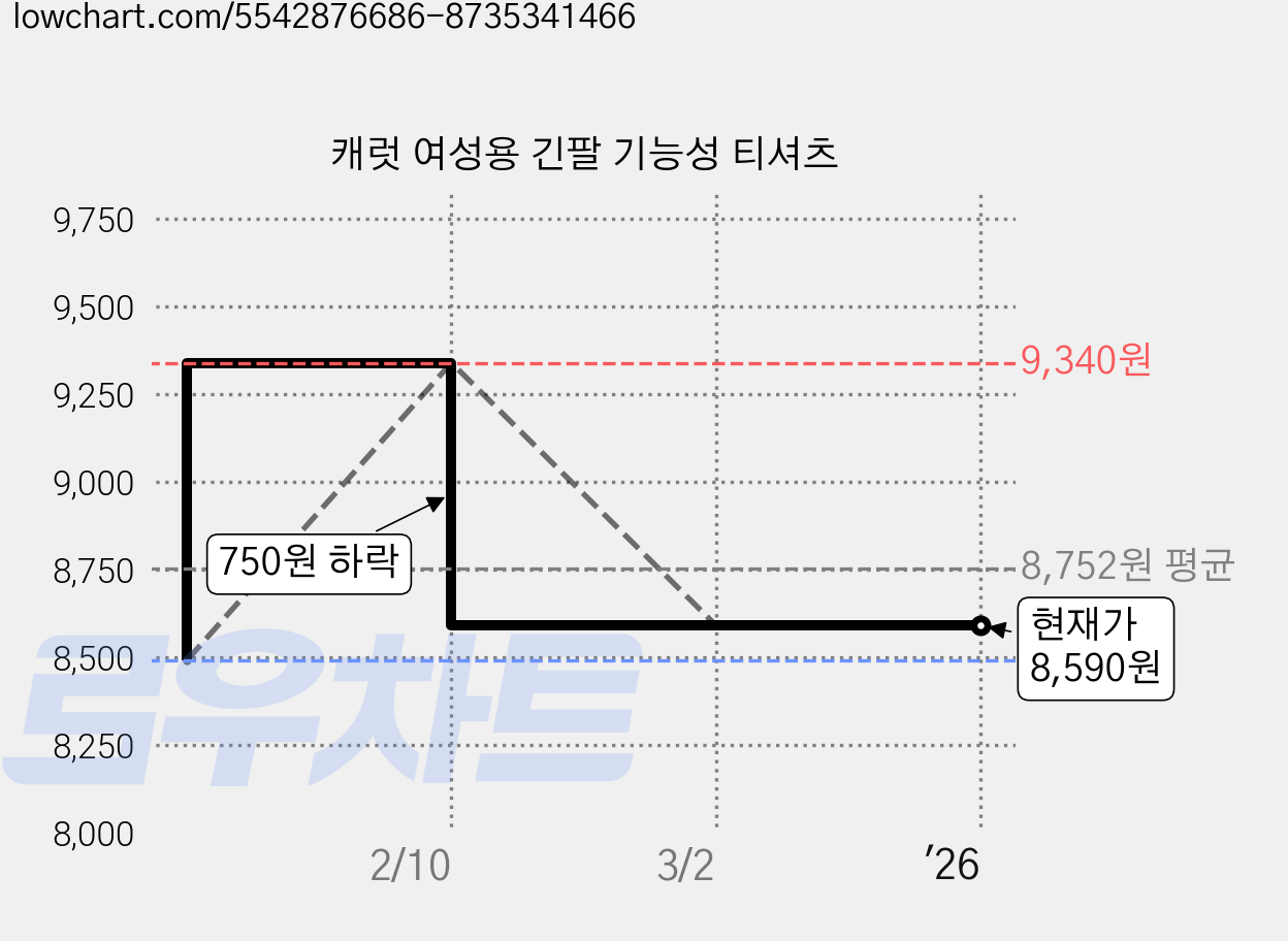 캐럿 여성용 긴팔 기능성 티셔츠 가격 변동 차트, 현재가 8,590원, 역대최저가