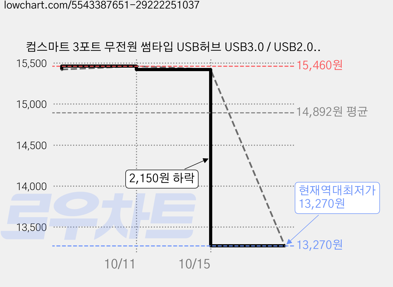 컴스마트 3포트 무전원 썸타입 USB허브 USB3.0 / USB2.0 BT810, Black, 2개 가격 변동 차트, 현재가 13,270원, 역대최저가