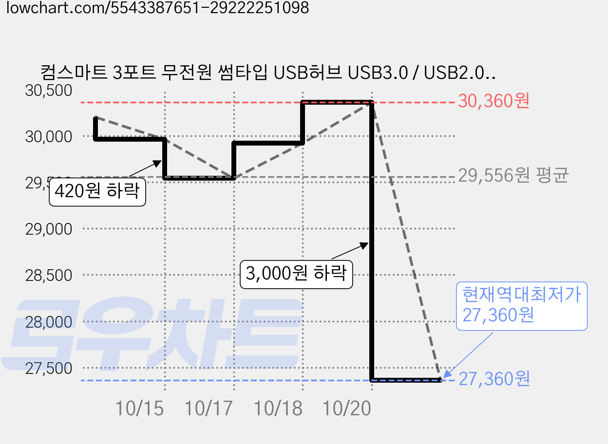 컴스마트 3포트 무전원 썸타입 USB허브 USB3.0 / USB2.0 BT810, Black, 4개 가격 변동 차트, 현재가 27,360원, 역대최저가