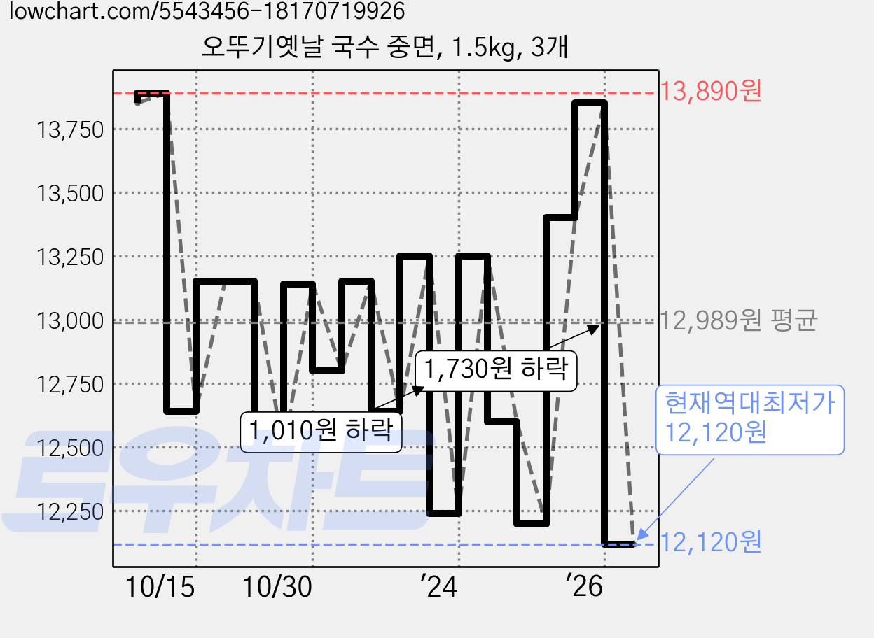오뚜기옛날 국수 중면, 1.5kg, 3개 가격 변동 차트, 현재가 12,120원, 역대최저가