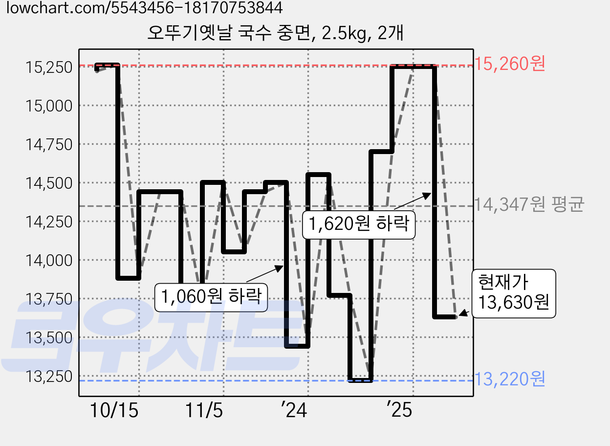 오뚜기옛날 국수 중면, 2.5kg, 2개 가격 변동 차트, 현재가 13,630원, 관측 최저가 13,220원