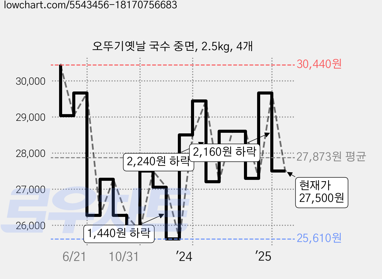 오뚜기옛날 국수 중면, 2.5kg, 4개 가격 변동 차트, 현재가 27,500원, 관측 최저가 19,640원