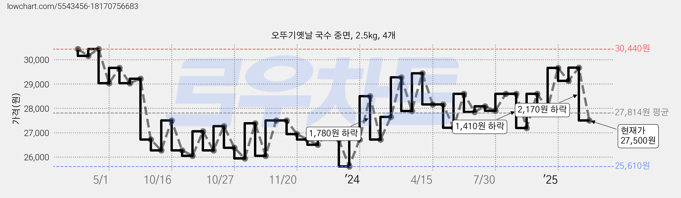 오뚜기옛날 국수 중면, 2.5kg, 4개 가격 변동 차트, 현재가 27,500원, 관측 최저가 19,640원