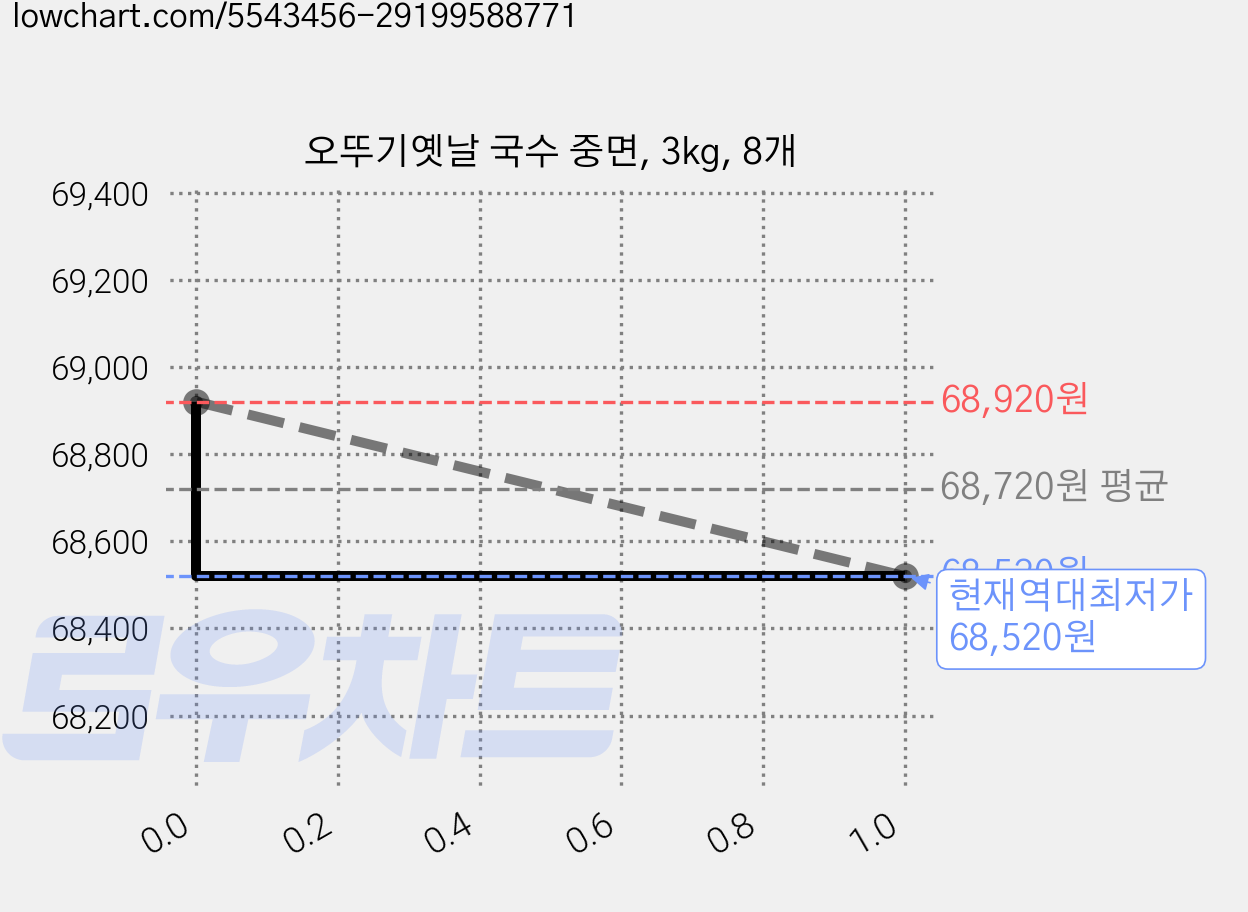 오뚜기옛날 국수 중면, 3kg, 8개 가격 변동 차트, 현재가 68,520원, 역대최저가