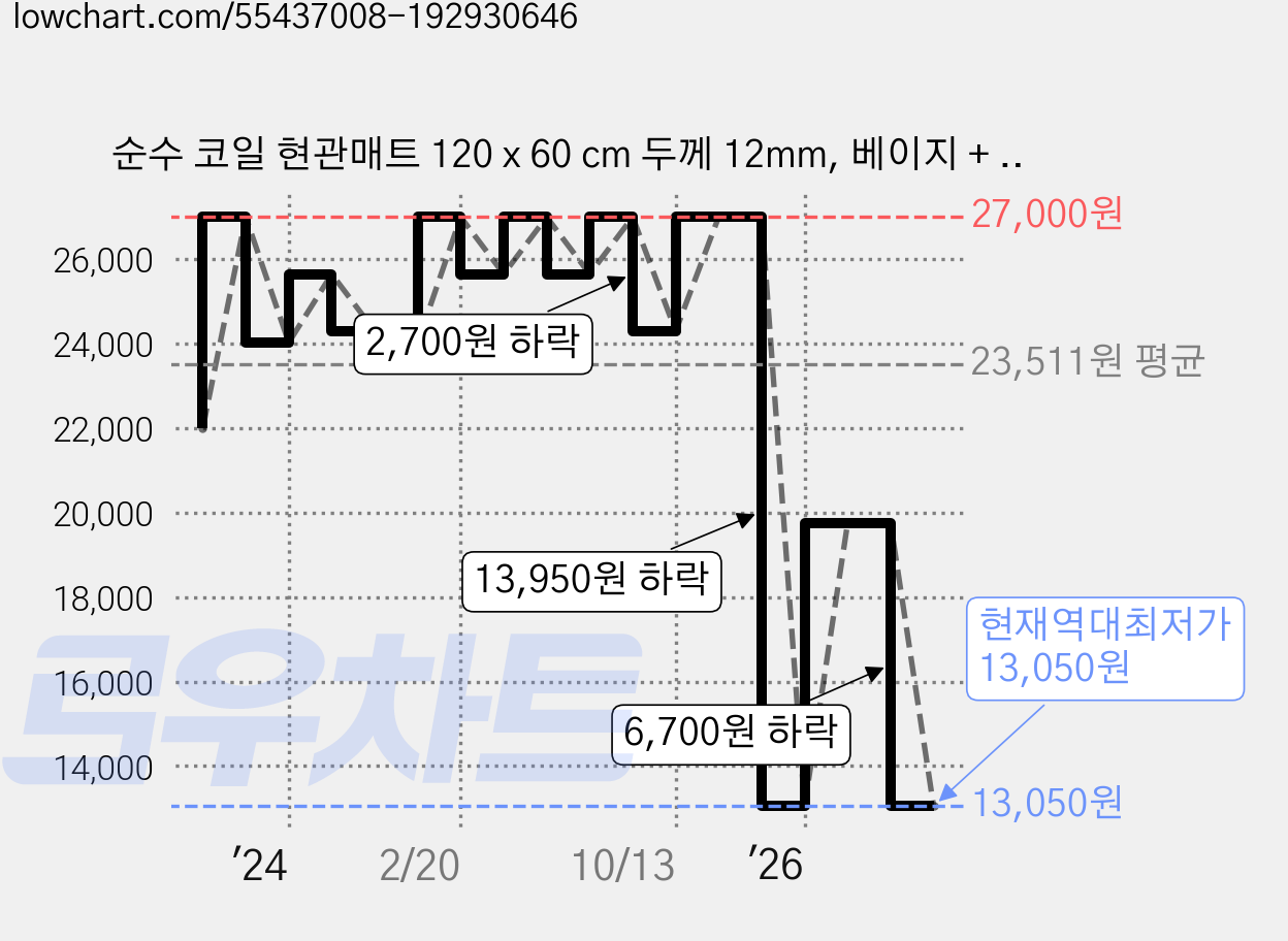 순수 코일 현관매트 120 x 60 cm 두께 12mm, 베이지 + 브라운, 1개 가격 변동 차트, 현재가 13,050원, 역대최저가