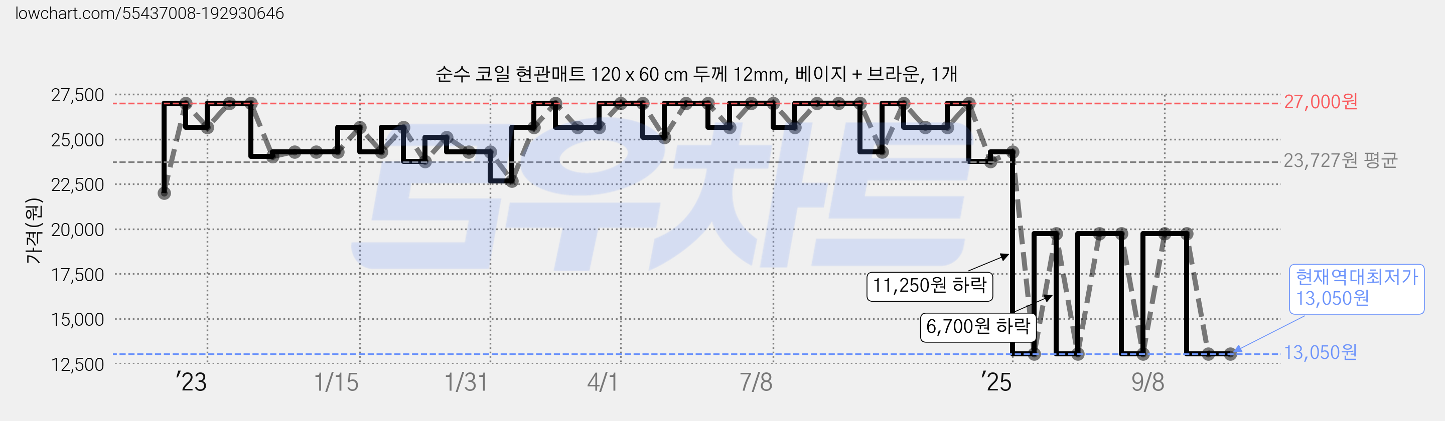 순수 코일 현관매트 120 x 60 cm 두께 12mm, 베이지 + 브라운, 1개 가격 변동 차트, 현재가 13,050원, 역대최저가