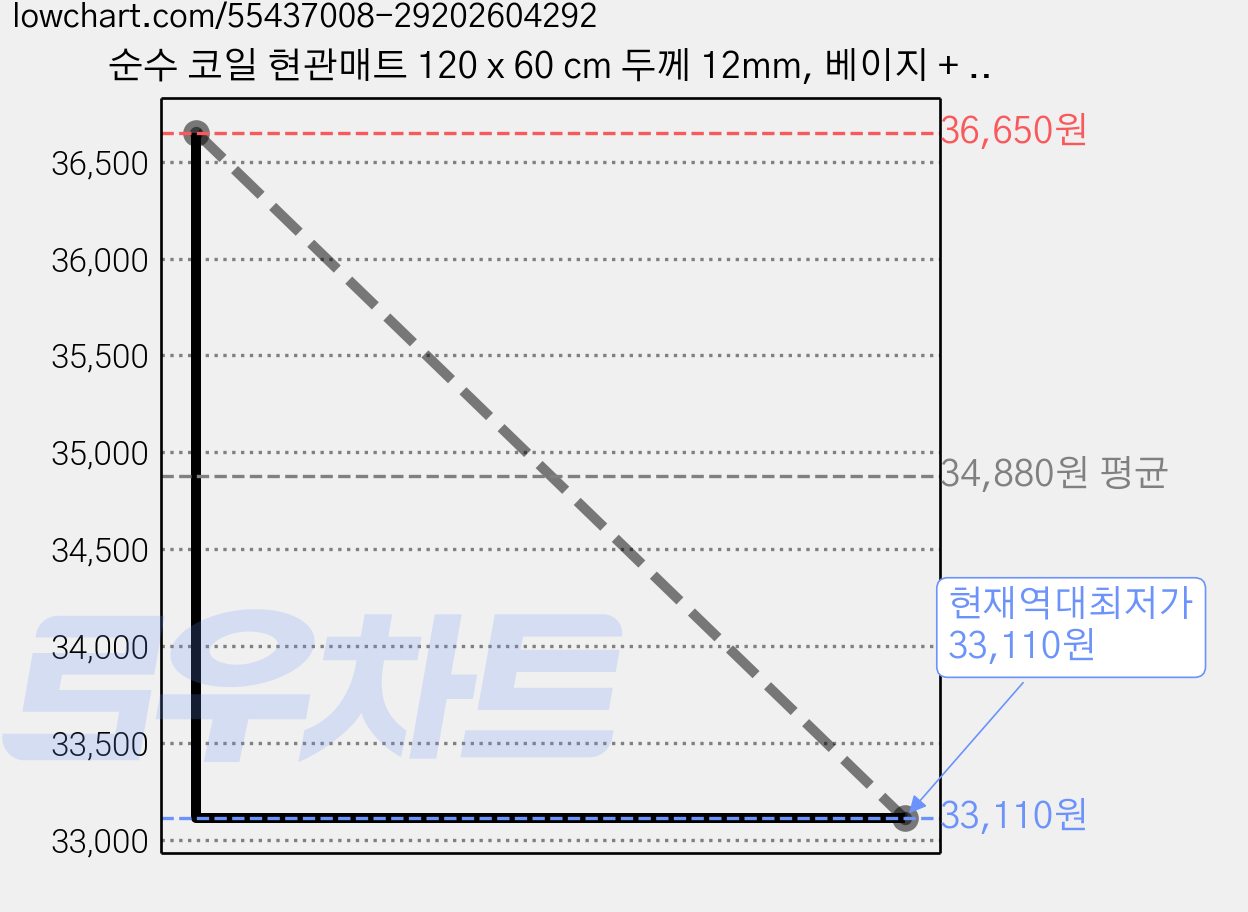 순수 코일 현관매트 120 x 60 cm 두께 12mm, 베이지 + 브라운, 3개 가격 변동 차트, 현재가 33,110원, 역대최저가