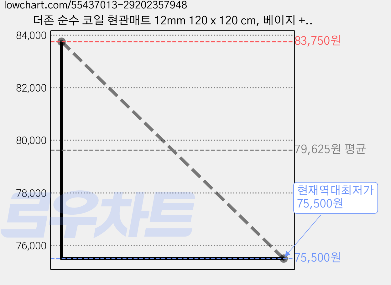 더존 순수 코일 현관매트 12mm 120 x 120 cm, 베이지 + 브라운, 3개 가격 변동 차트, 현재가 75,500원, 역대최저가