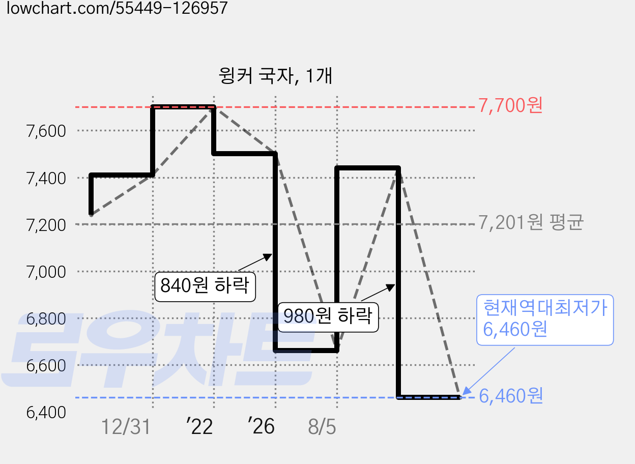 윙커 국자, 1개 가격 변동 차트, 현재가 6,460원, 역대최저가