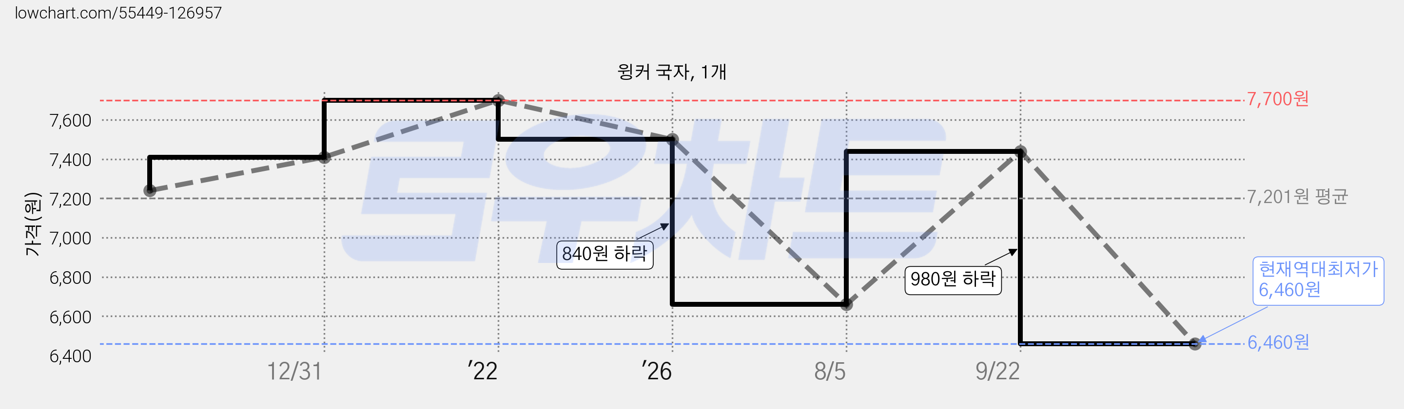 윙커 국자, 1개 가격 변동 차트, 현재가 6,460원, 역대최저가