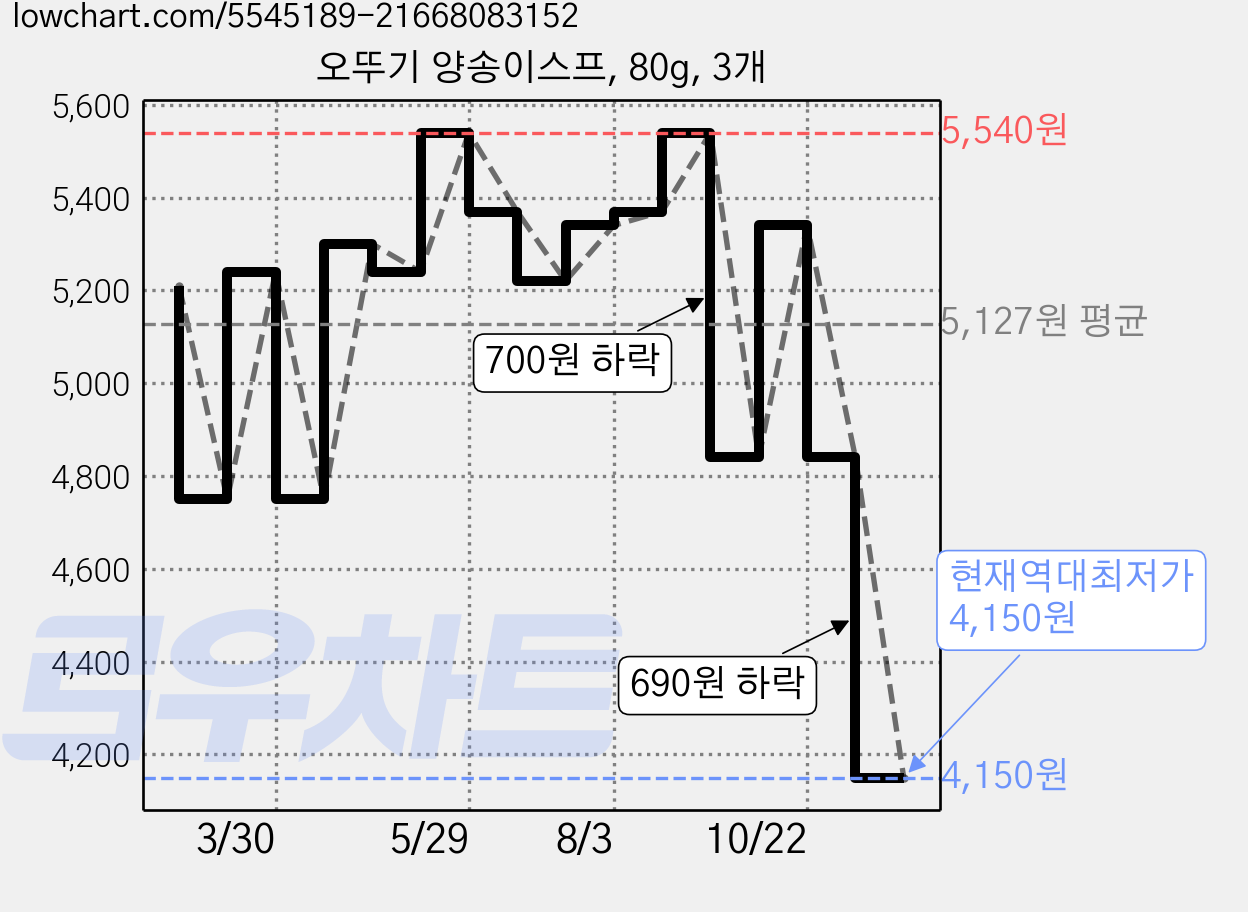 오뚜기 양송이스프, 80g, 3개 가격 변동 차트, 현재가 4,150원, 역대최저가