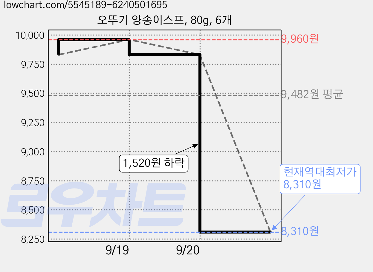 오뚜기 양송이스프, 80g, 6개 가격 변동 차트, 현재가 8,310원, 역대최저가