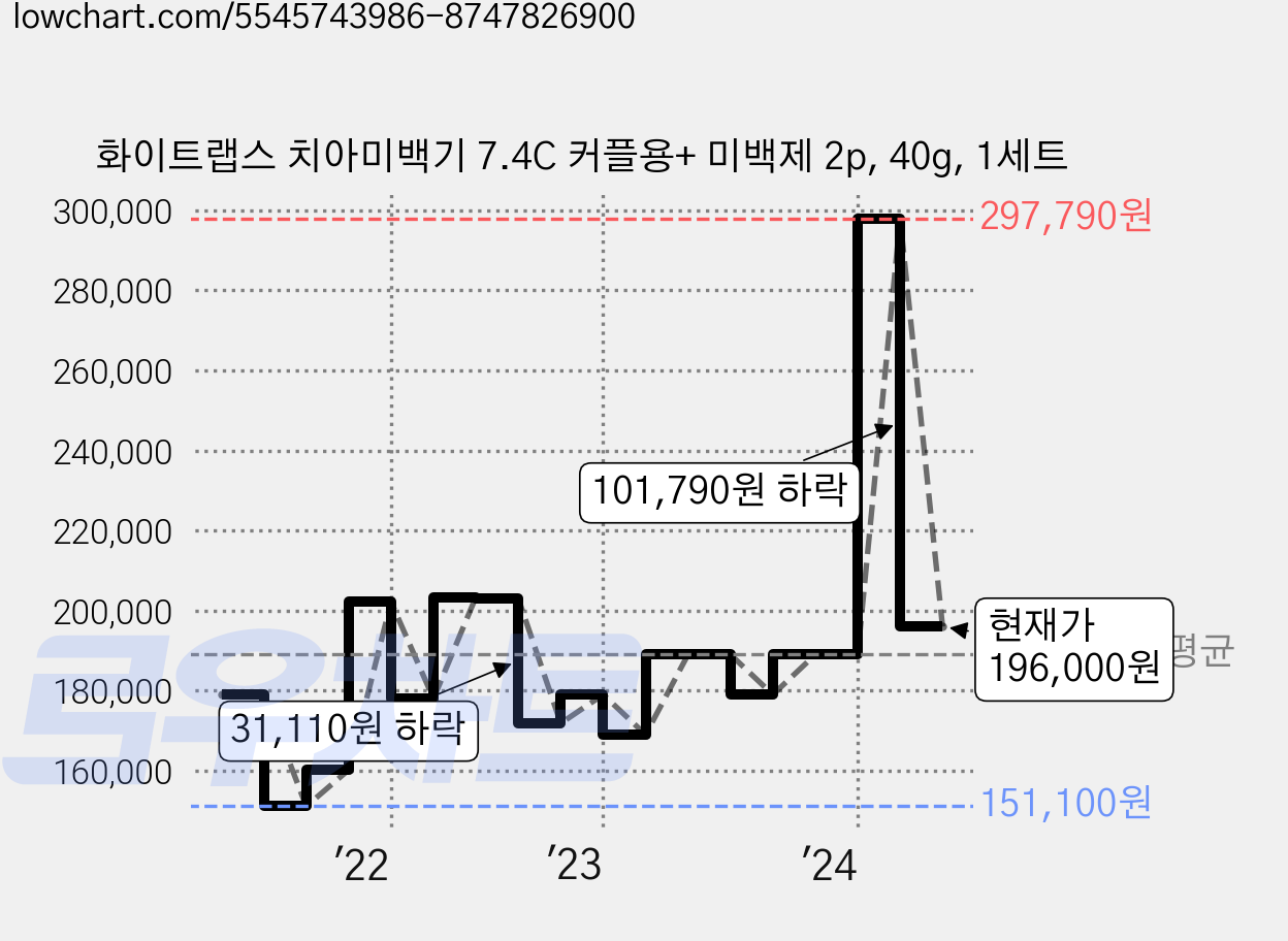 화이트랩스 치아미백기 7.4C 커플용+ 미백제 2p, 40g, 1세트 가격 변동 차트, 현재가 196,000원, 관측 최저가 149,820원
