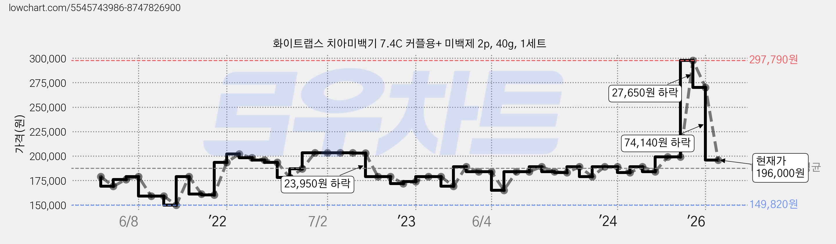 화이트랩스 치아미백기 7.4C 커플용+ 미백제 2p, 40g, 1세트 가격 변동 차트, 현재가 196,000원, 관측 최저가 149,820원