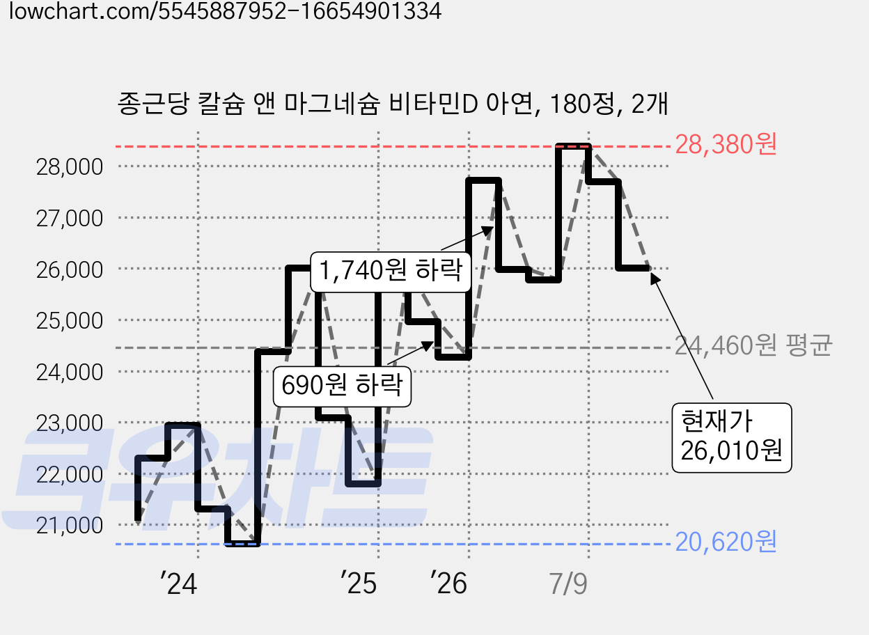 종근당 칼슘 앤 마그네슘 비타민D 아연, 180정, 2개 가격 변동 차트, 현재가 26,010원, 관측 최저가 20,280원