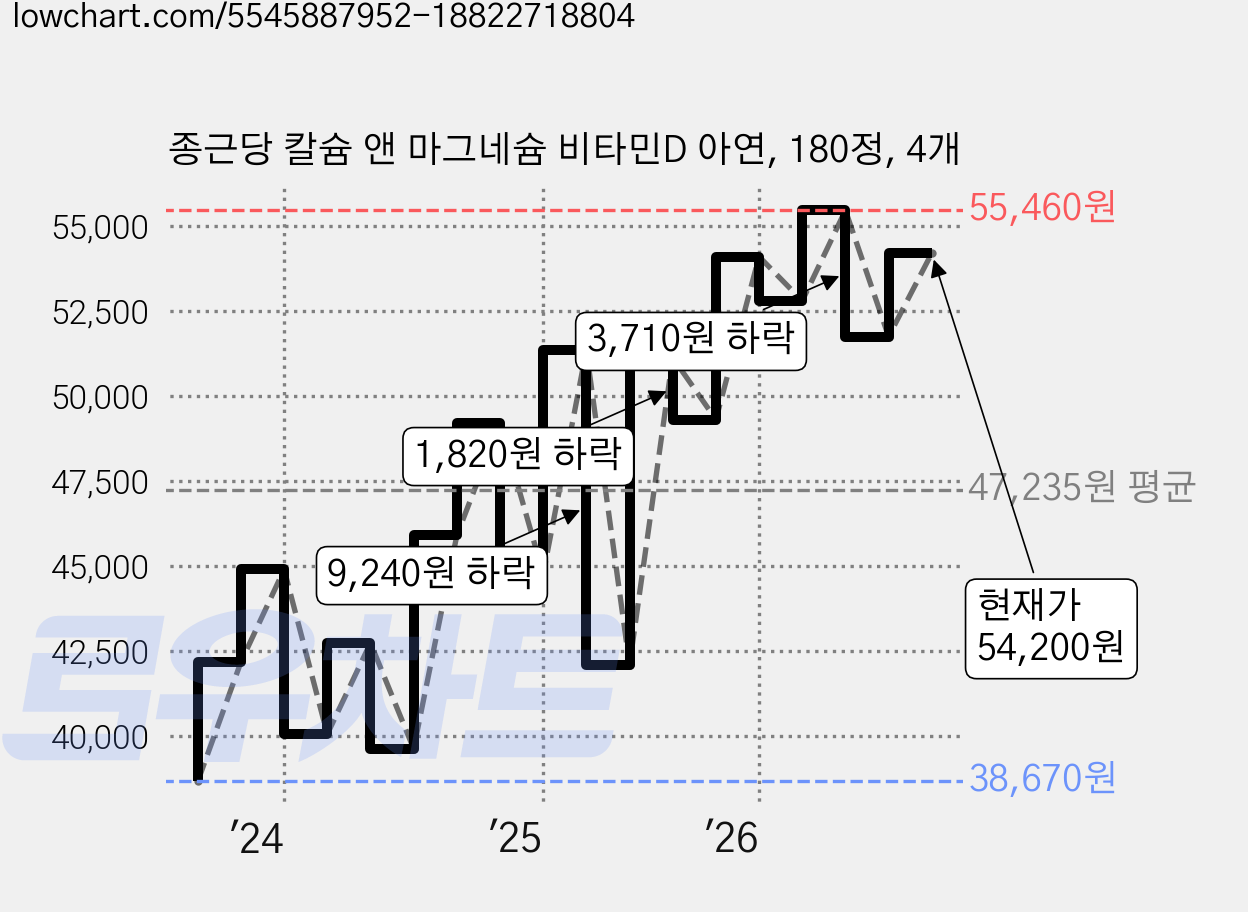 종근당 칼슘 앤 마그네슘 비타민D 아연, 180정, 4개 가격 변동 차트, 현재가 54,200원, 관측 최저가 38,670원