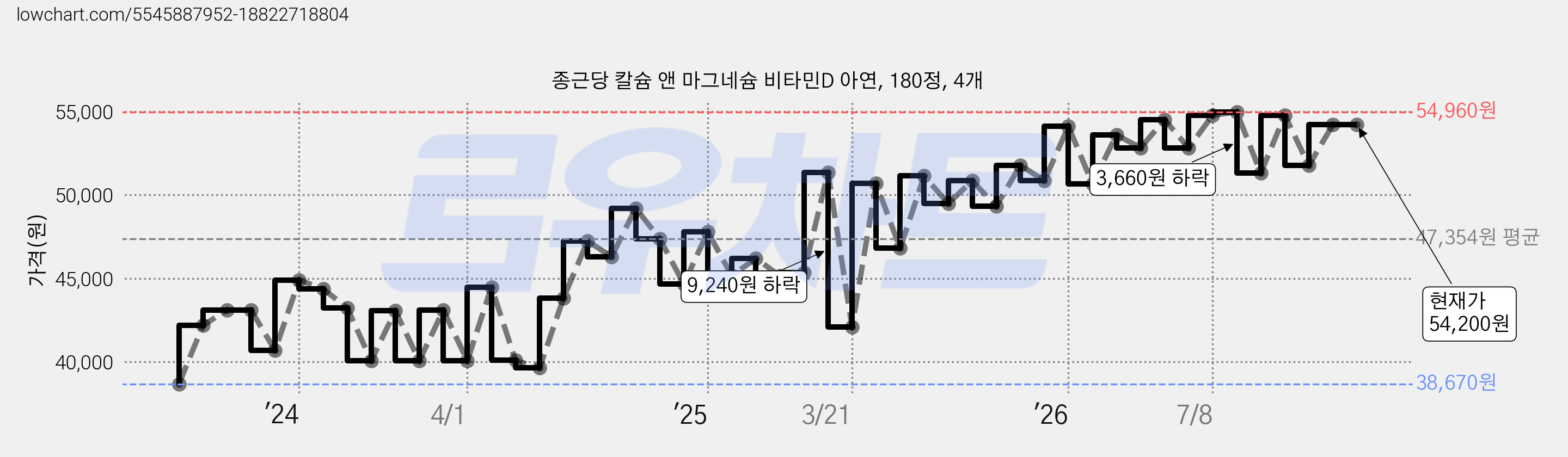 종근당 칼슘 앤 마그네슘 비타민D 아연, 180정, 4개 가격 변동 차트, 현재가 54,200원, 관측 최저가 38,670원