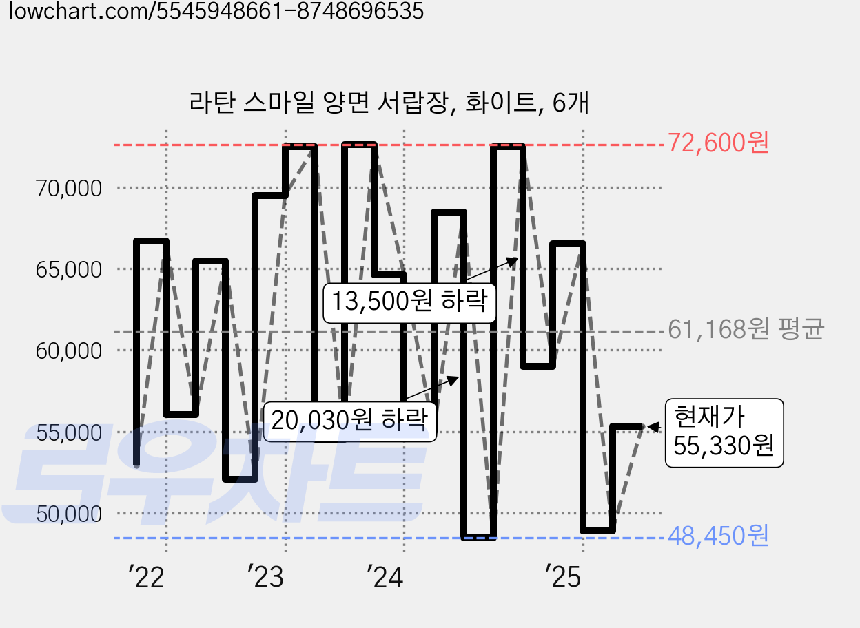 라탄 스마일 양면 서랍장, 화이트, 6개 가격 변동 차트, 현재가 55,330원, 관측 최저가 48,450원