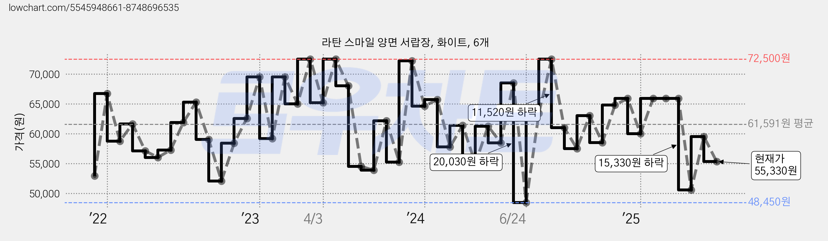 라탄 스마일 양면 서랍장, 화이트, 6개 가격 변동 차트, 현재가 55,330원, 관측 최저가 48,450원