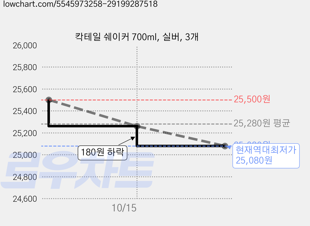 칵테일 쉐이커 700ml, 실버, 3개 가격 변동 차트, 현재가 25,080원, 역대최저가