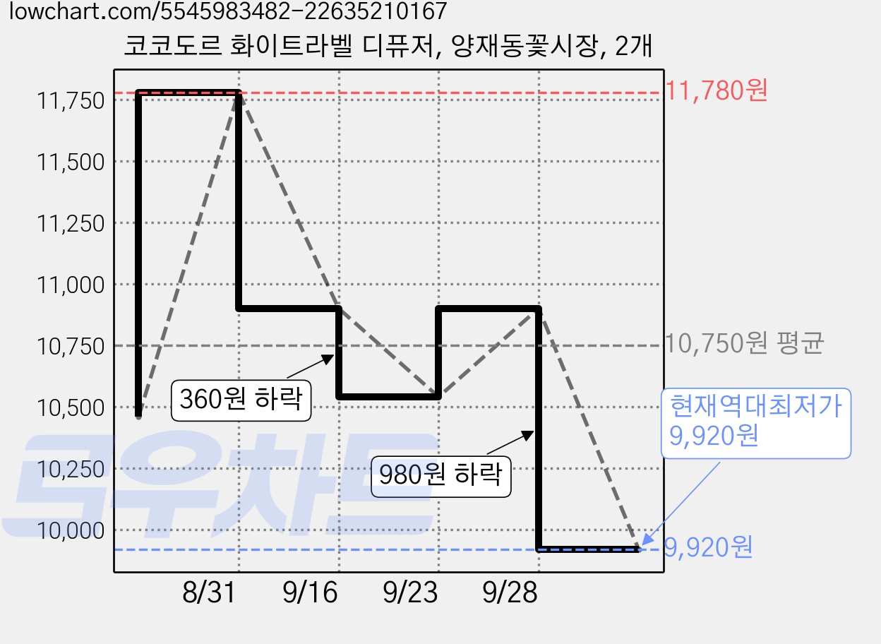 코코도르 화이트라벨 디퓨저, 양재동꽃시장, 2개 가격 변동 차트, 현재가 9,920원, 역대최저가