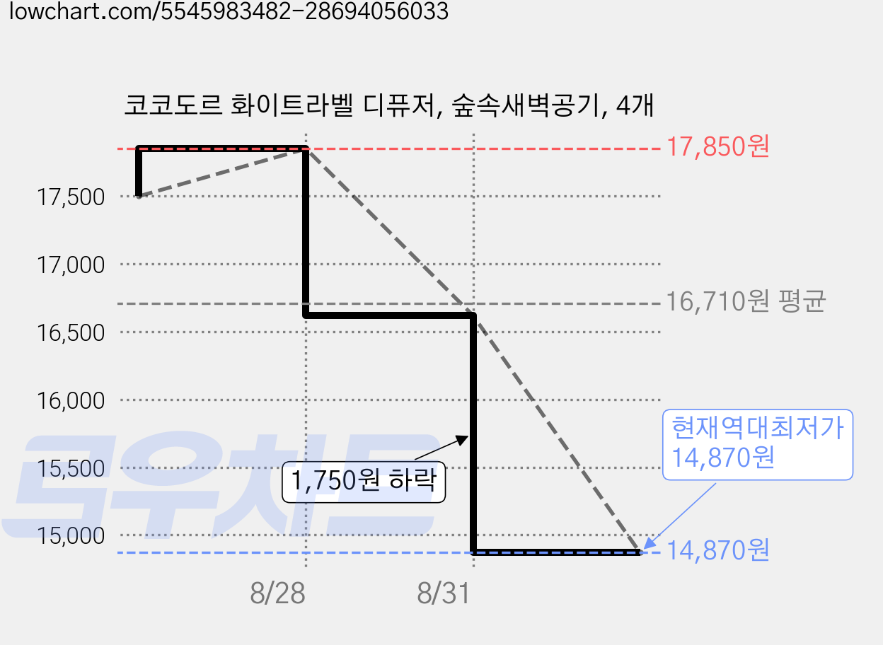 코코도르 화이트라벨 디퓨저, 숲속새벽공기, 4개 가격 변동 차트, 현재가 14,870원, 역대최저가