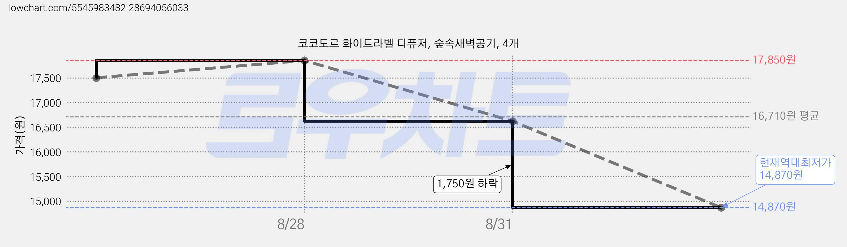 코코도르 화이트라벨 디퓨저, 숲속새벽공기, 4개 가격 변동 차트, 현재가 14,870원, 역대최저가