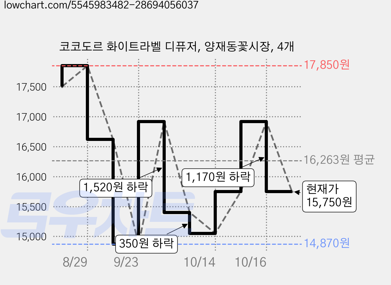 코코도르 화이트라벨 디퓨저, 양재동꽃시장, 4개 가격 변동 차트, 현재가 15,750원, 관측 최저가 14,870원