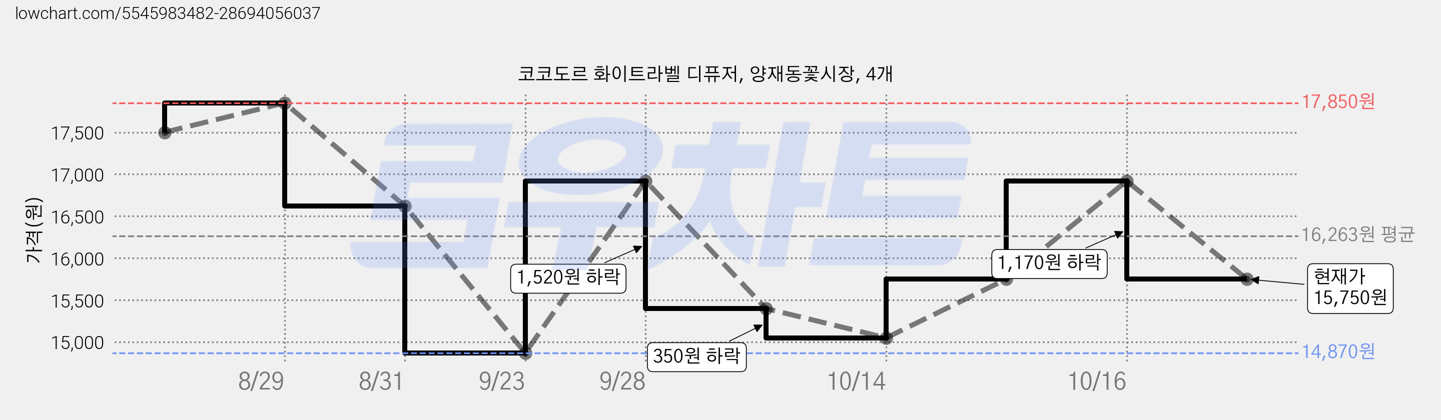 코코도르 화이트라벨 디퓨저, 양재동꽃시장, 4개 가격 변동 차트, 현재가 15,750원, 관측 최저가 14,870원