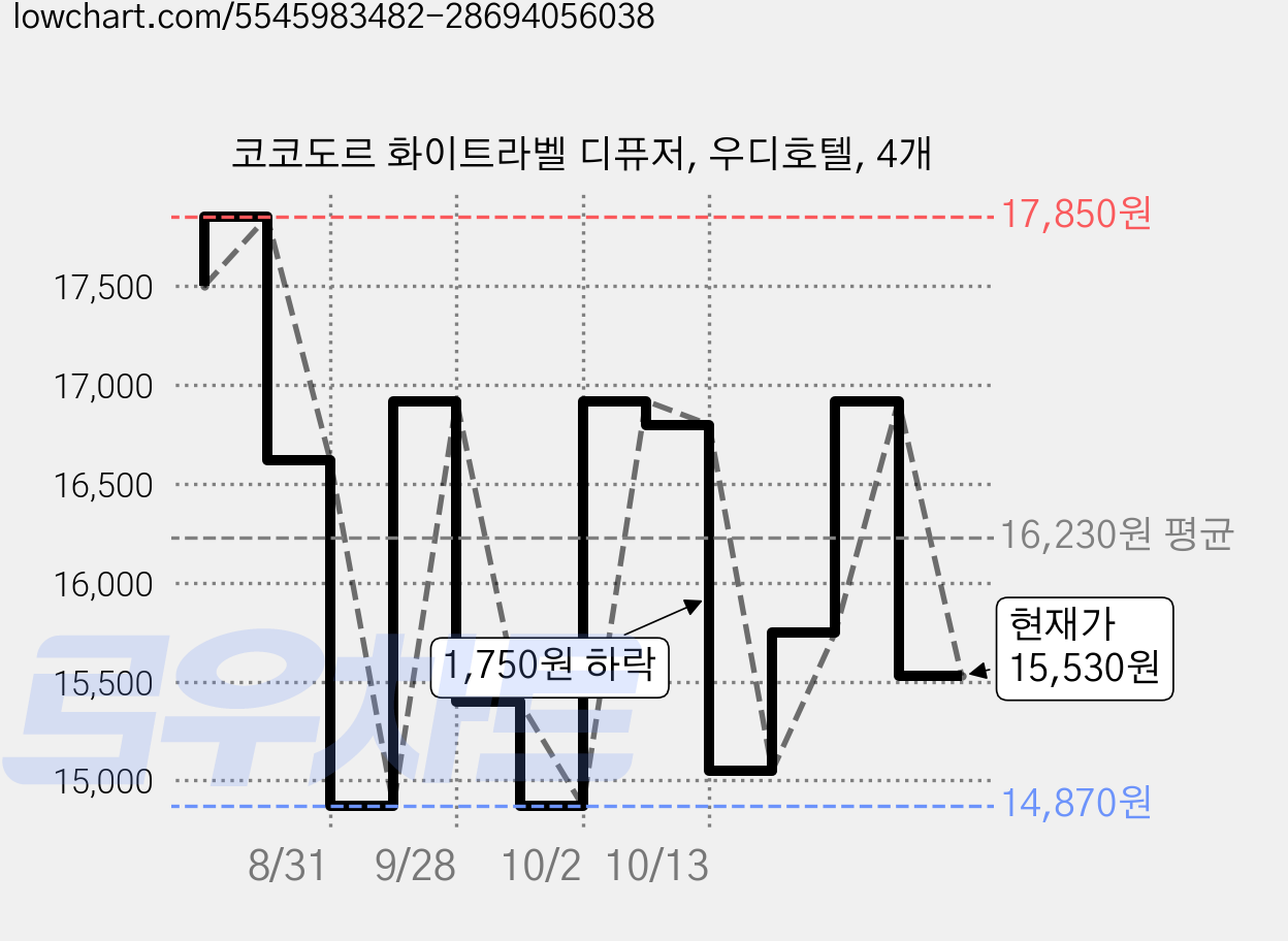 코코도르 화이트라벨 디퓨저, 우디호텔, 4개 가격 변동 차트, 현재가 15,530원, 관측 최저가 14,870원