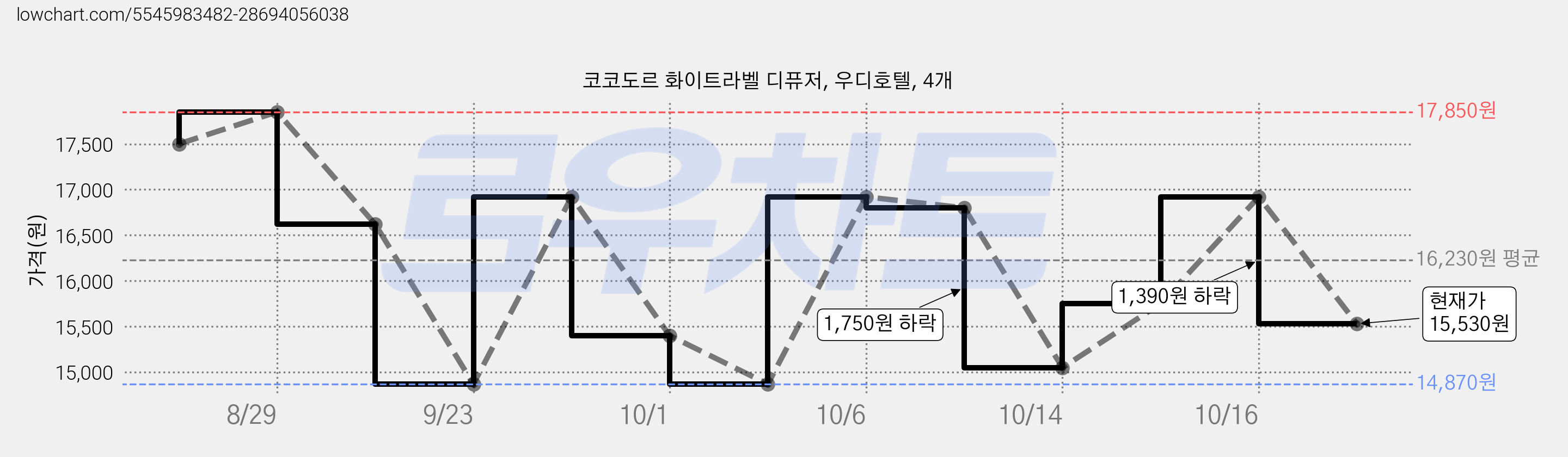 코코도르 화이트라벨 디퓨저, 우디호텔, 4개 가격 변동 차트, 현재가 15,530원, 관측 최저가 14,870원