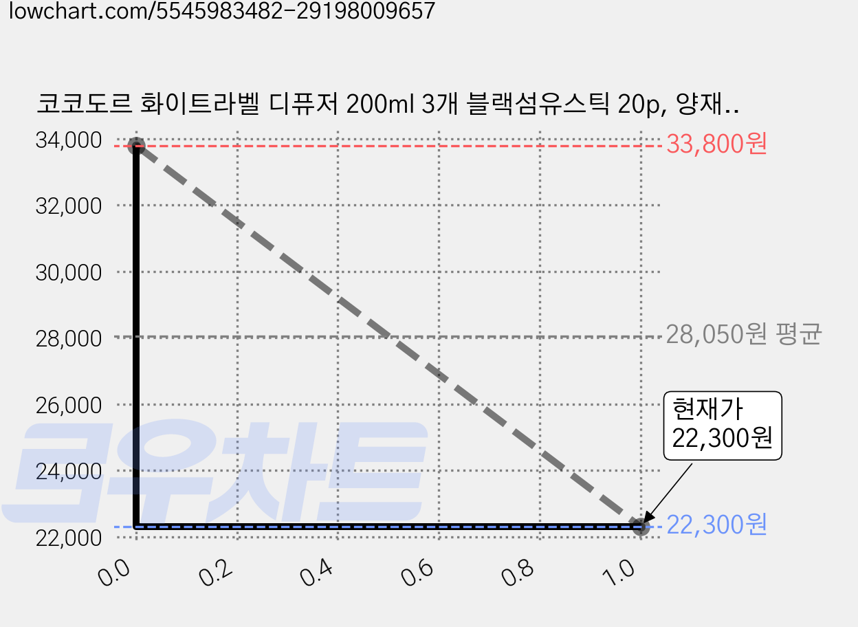 코코도르 화이트라벨 디퓨저 200ml 3개 블랙섬유스틱 20p, 양재동꽃시장+숲속새벽공기+너의비누향, 2개 가격 변동 차트, 현재가 22,300원, 관측 최저가 21,290원
