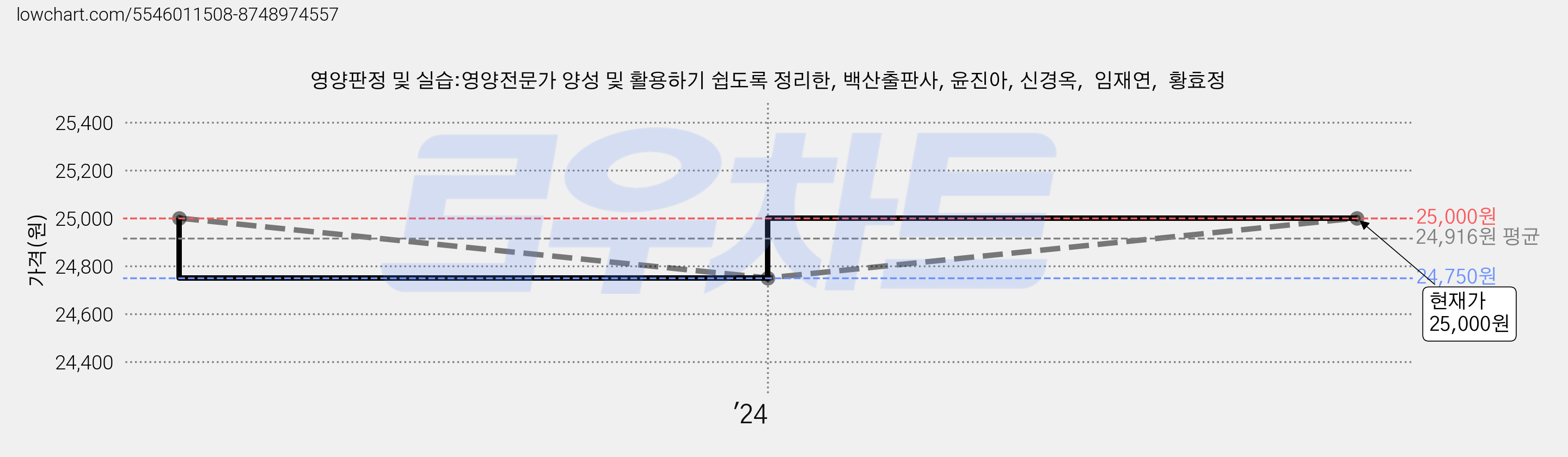 영양판정 및 실습:영양전문가 양성 및 활용하기 쉽도록 정리한, 백산출판사, 윤진아, 신경옥,  임재연,  황효정 가격 변동 차트, 현재가 25,000원, 관측 최저가 24,750원