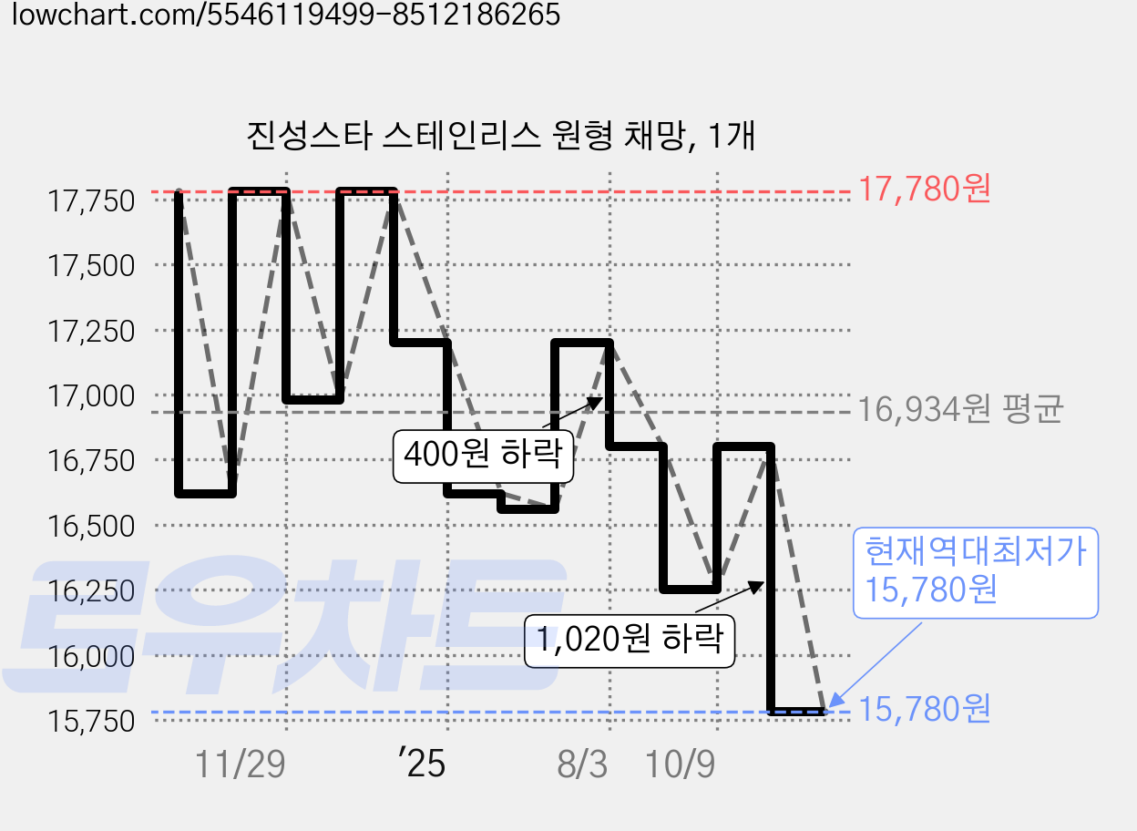 진성스타 스테인리스 원형 채망, 1개 가격 변동 차트, 현재가 15,780원, 역대최저가