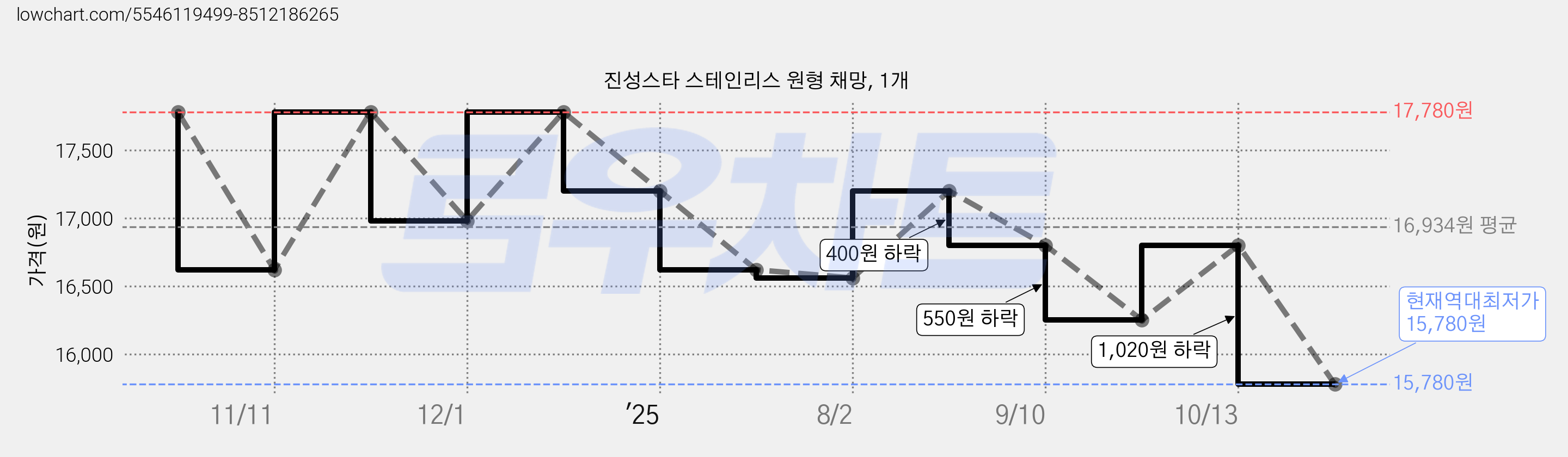 진성스타 스테인리스 원형 채망, 1개 가격 변동 차트, 현재가 15,780원, 역대최저가