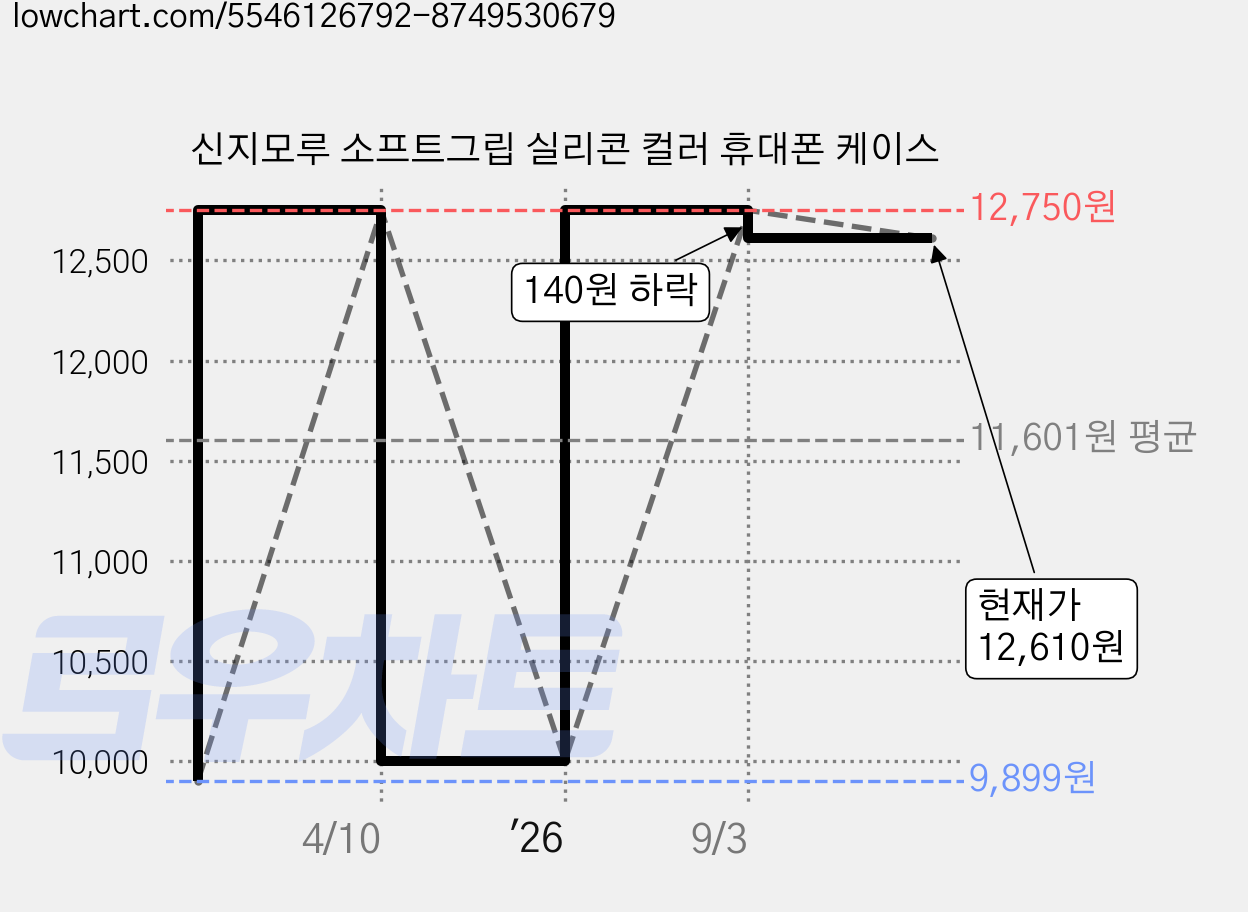 신지모루 소프트그립 실리콘 컬러 휴대폰 케이스 가격 변동 차트, 현재가 12,610원, 관측 최저가 9,899원