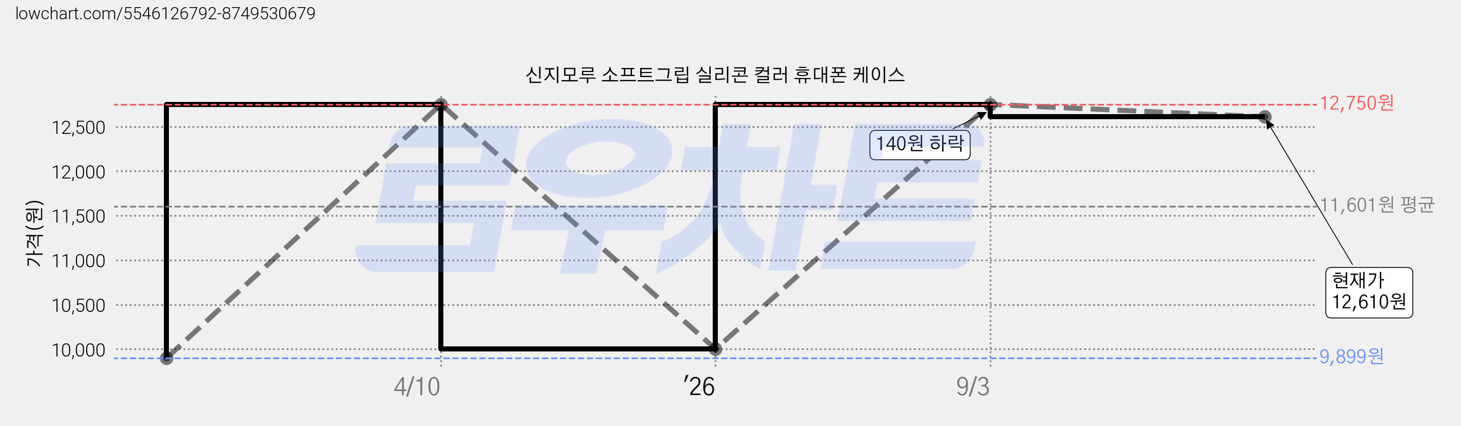 신지모루 소프트그립 실리콘 컬러 휴대폰 케이스 가격 변동 차트, 현재가 12,610원, 관측 최저가 9,899원