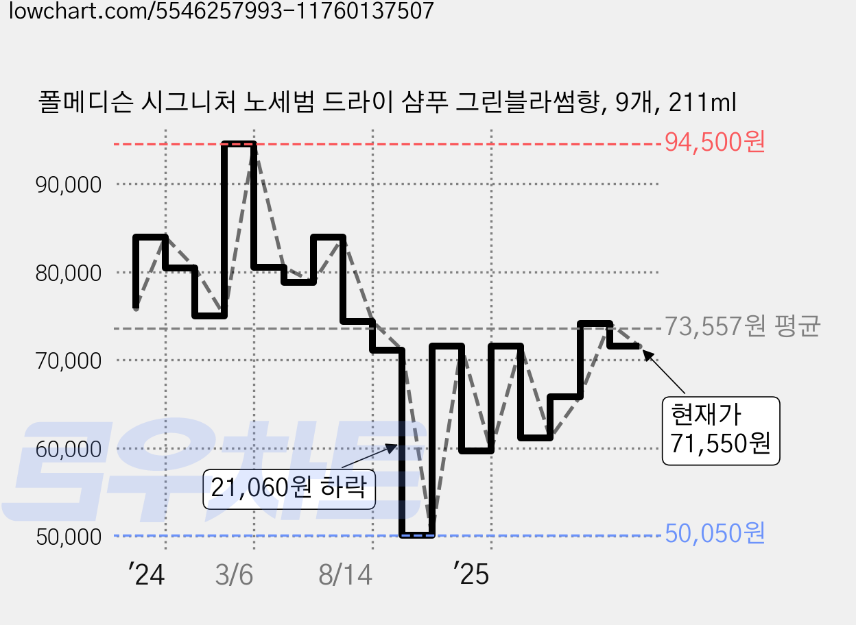 폴메디슨 시그니처 노세범 드라이 샴푸 그린블라썸향, 9개, 211ml 가격 변동 차트, 현재가 71,550원, 관측 최저가 50,050원