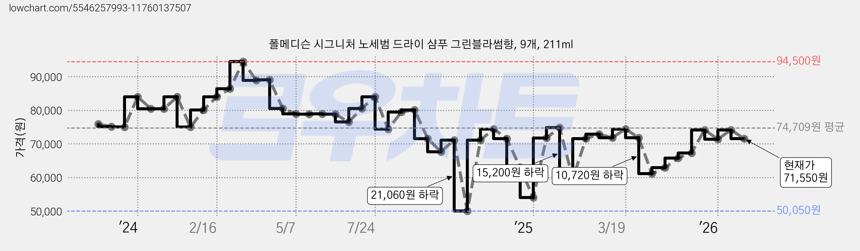 폴메디슨 시그니처 노세범 드라이 샴푸 그린블라썸향, 9개, 211ml 가격 변동 차트, 현재가 71,550원, 관측 최저가 50,050원