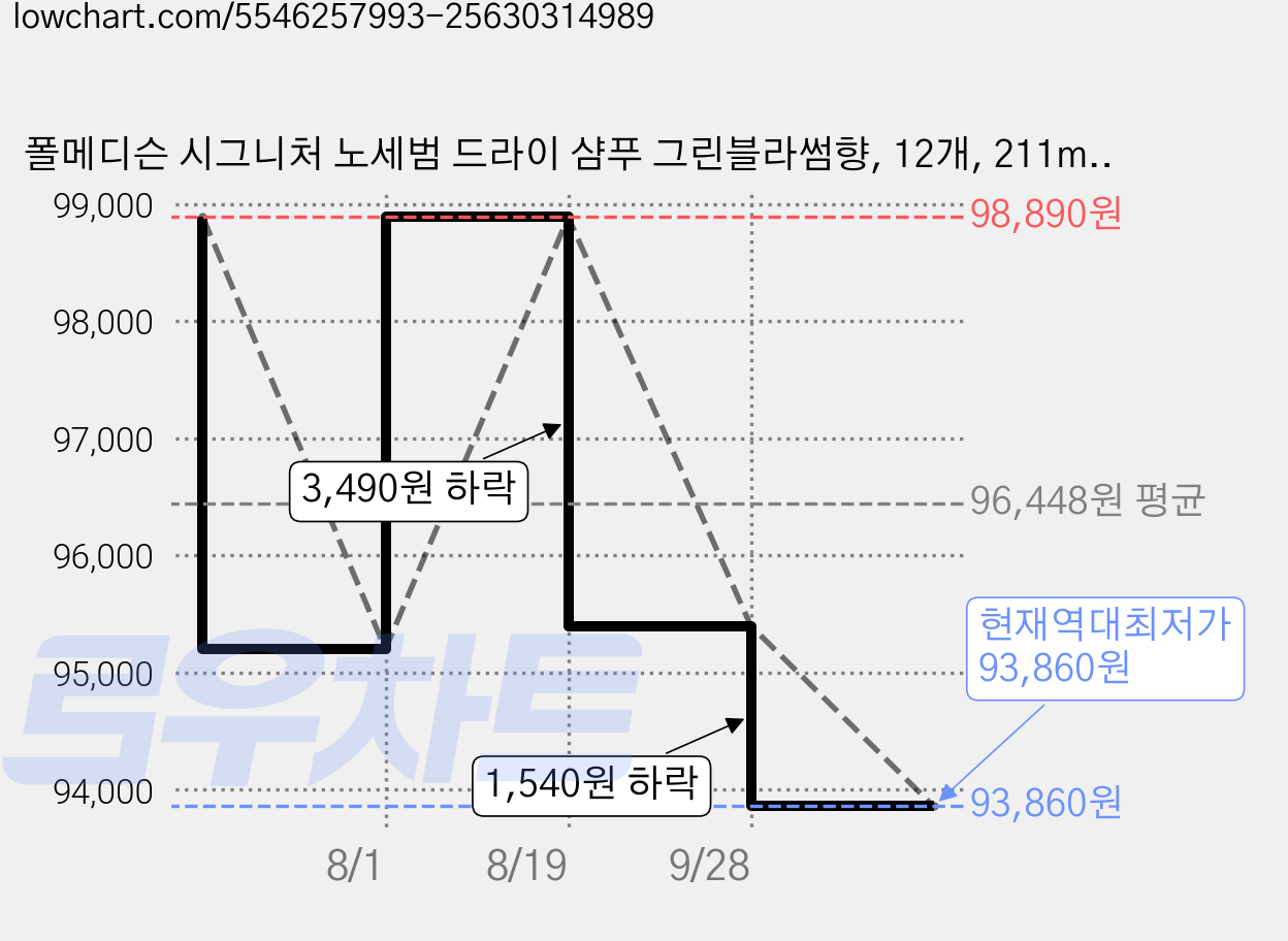 폴메디슨 시그니처 노세범 드라이 샴푸 그린블라썸향, 12개, 211ml 가격 변동 차트, 현재가 93,860원, 역대최저가