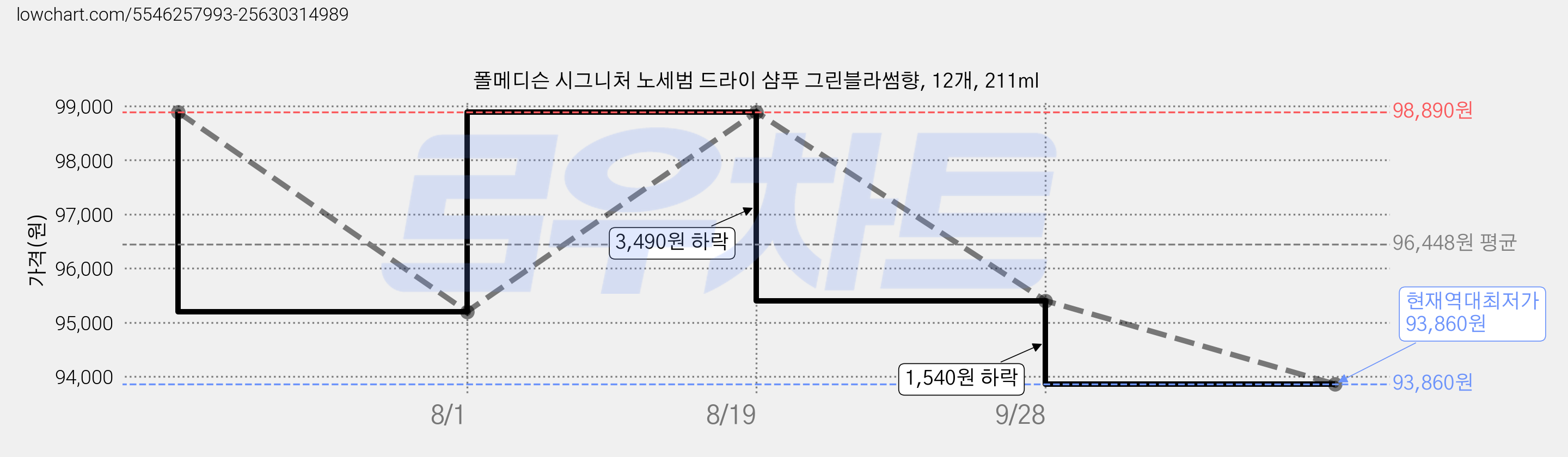 폴메디슨 시그니처 노세범 드라이 샴푸 그린블라썸향, 12개, 211ml 가격 변동 차트, 현재가 93,860원, 역대최저가