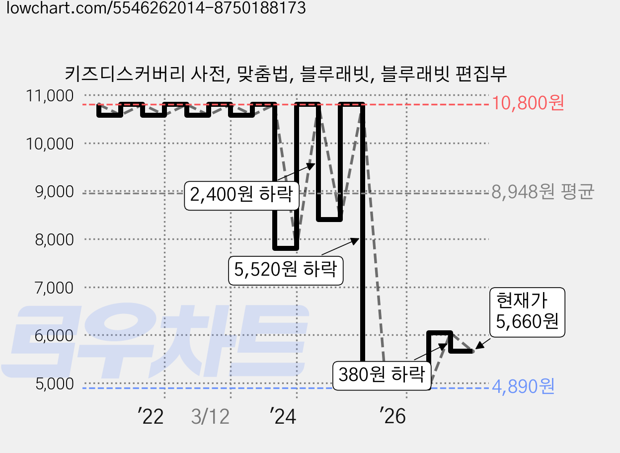 키즈디스커버리 사전, 맞춤법, 블루래빗, 블루래빗 편집부 가격 변동 차트, 현재가 5,660원, 관측 최저가 4,700원